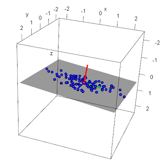 3-dimensional PCA Plot