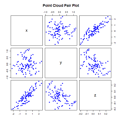 3-dimensional point cloud plot