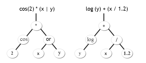 how an equation/function is represented as a binary tree
